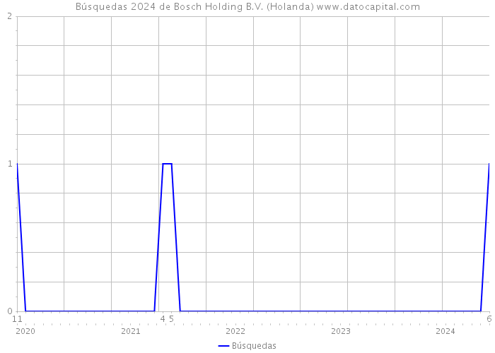 Búsquedas 2024 de Bosch Holding B.V. (Holanda) 