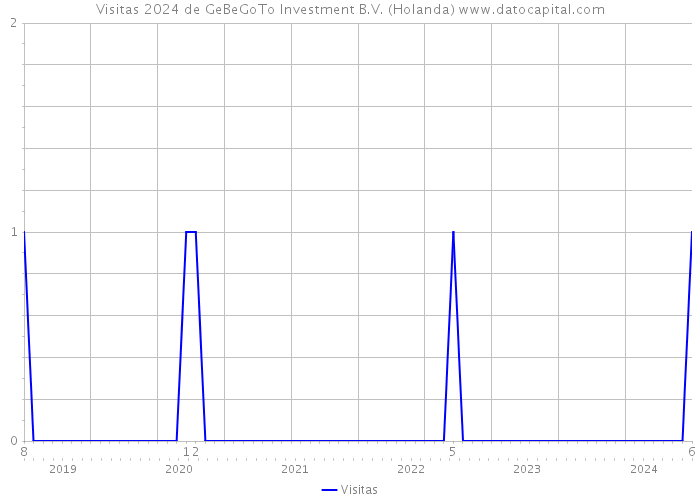 Visitas 2024 de GeBeGoTo Investment B.V. (Holanda) 