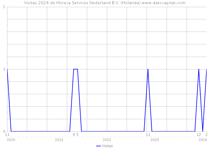 Visitas 2024 de Horeca Services Nederland B.V. (Holanda) 