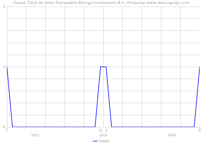 Visitas 2024 de Alten Renewable Energy Investments B.V. (Holanda) 