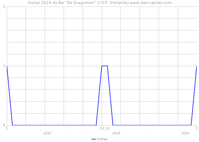 Visitas 2024 de Bar 