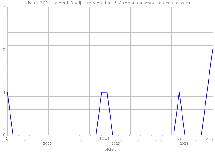 Visitas 2024 de Henk Rooijakkers Holding B.V. (Holanda) 