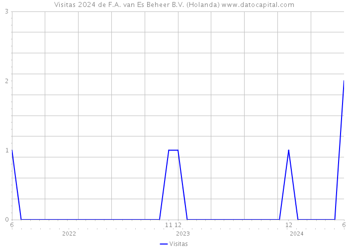 Visitas 2024 de F.A. van Es Beheer B.V. (Holanda) 