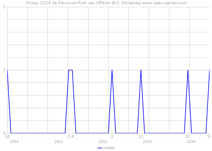 Visitas 2024 de Pensioen Rob van Uffelen B.V. (Holanda) 