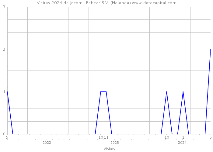 Visitas 2024 de Jacomij Beheer B.V. (Holanda) 