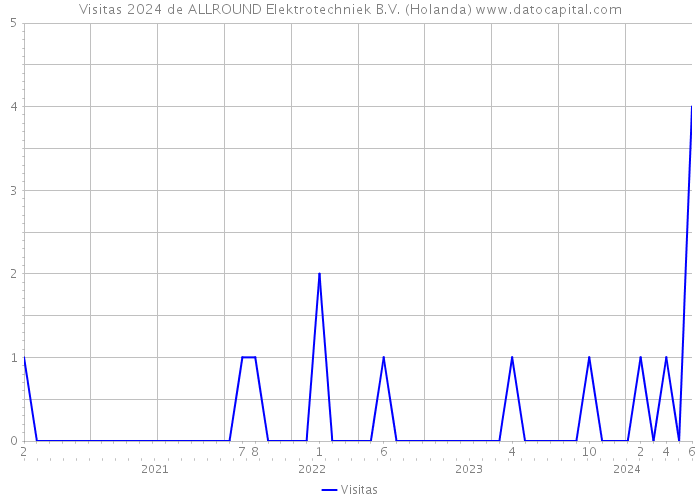 Visitas 2024 de ALLROUND Elektrotechniek B.V. (Holanda) 