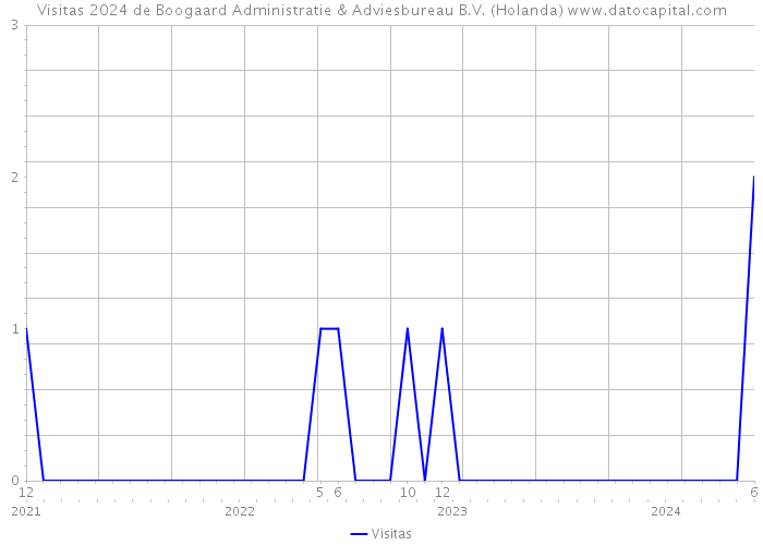 Visitas 2024 de Boogaard Administratie & Adviesbureau B.V. (Holanda) 