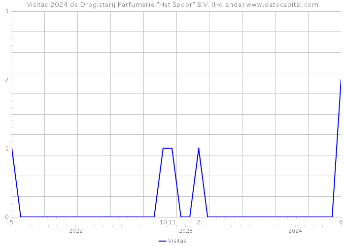 Visitas 2024 de Drogisterij Parfumerie 