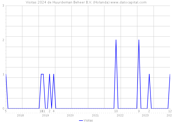 Visitas 2024 de Huurdeman Beheer B.V. (Holanda) 