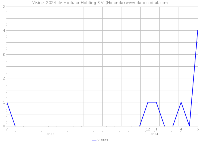 Visitas 2024 de Modular Holding B.V. (Holanda) 