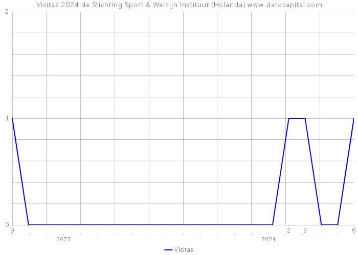 Visitas 2024 de Stichting Sport & Welzijn Instituut (Holanda) 