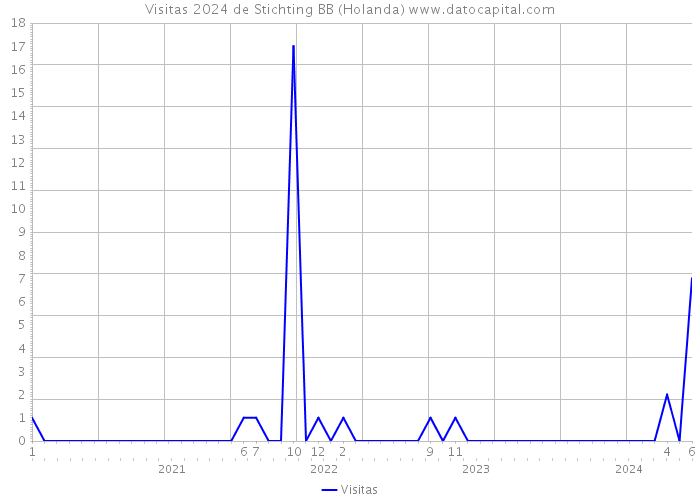 Visitas 2024 de Stichting BB (Holanda) 