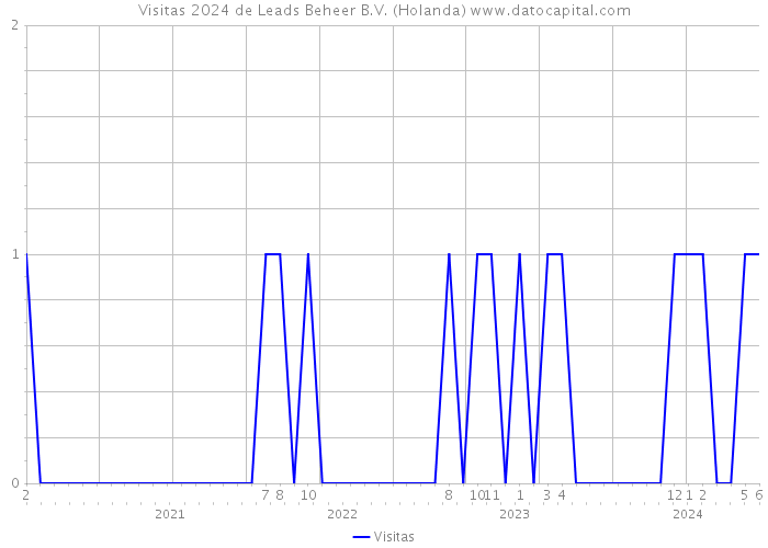 Visitas 2024 de Leads Beheer B.V. (Holanda) 