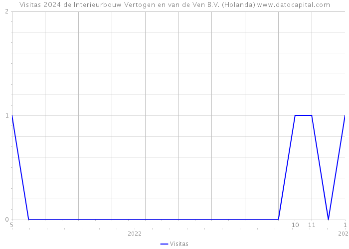 Visitas 2024 de Interieurbouw Vertogen en van de Ven B.V. (Holanda) 