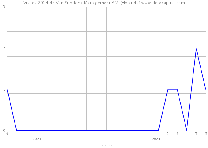 Visitas 2024 de Van Stipdonk Management B.V. (Holanda) 