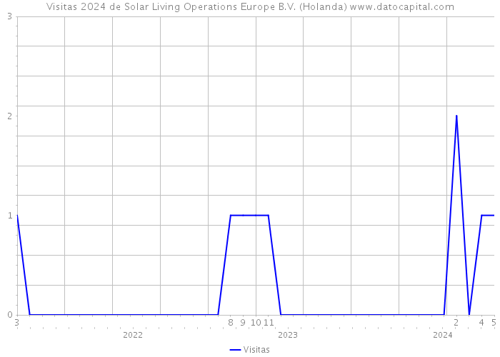 Visitas 2024 de Solar Living Operations Europe B.V. (Holanda) 