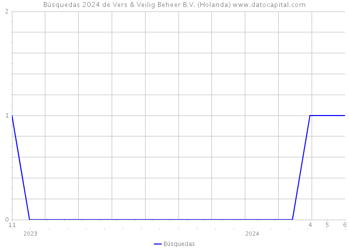 Búsquedas 2024 de Vers & Veilig Beheer B.V. (Holanda) 