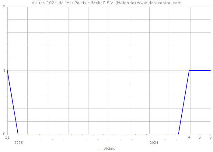 Visitas 2024 de 