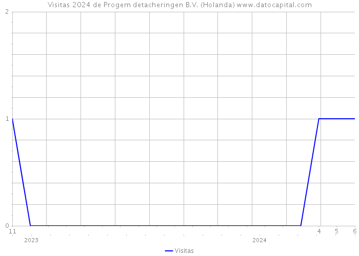 Visitas 2024 de Progem detacheringen B.V. (Holanda) 