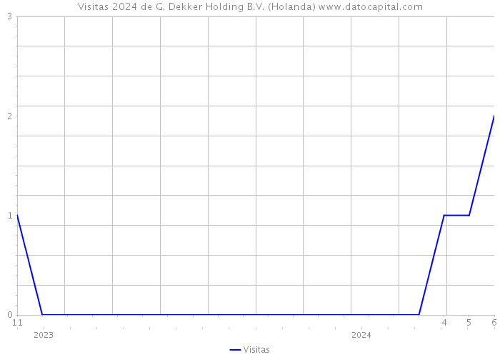 Visitas 2024 de G. Dekker Holding B.V. (Holanda) 