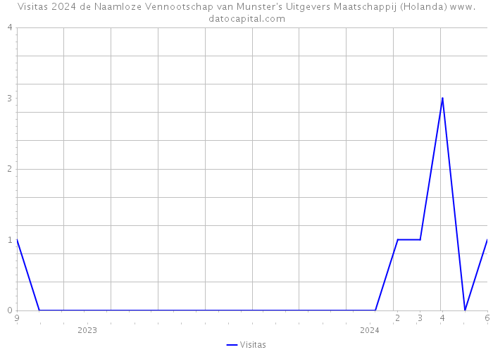 Visitas 2024 de Naamloze Vennootschap van Munster's Uitgevers Maatschappij (Holanda) 