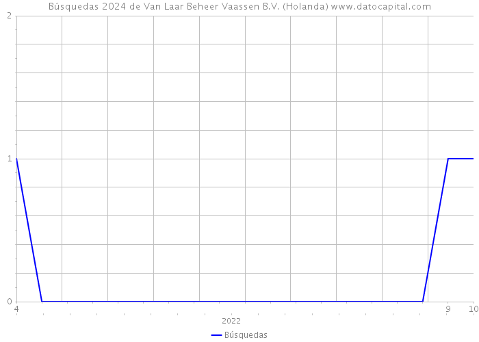 Búsquedas 2024 de Van Laar Beheer Vaassen B.V. (Holanda) 