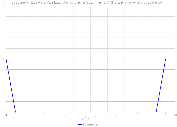 Búsquedas 2024 de Van Laar Consulting & Coaching B.V. (Holanda) 