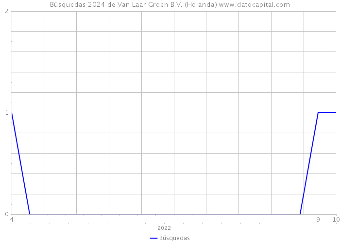 Búsquedas 2024 de Van Laar Groen B.V. (Holanda) 