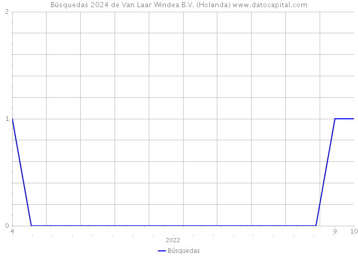 Búsquedas 2024 de Van Laar Windea B.V. (Holanda) 