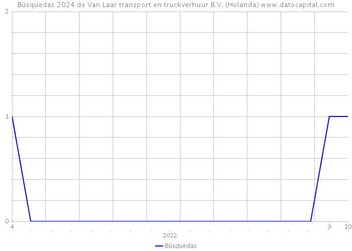 Búsquedas 2024 de Van Laar transport en truckverhuur B.V. (Holanda) 