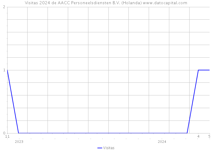 Visitas 2024 de AACC Personeelsdiensten B.V. (Holanda) 