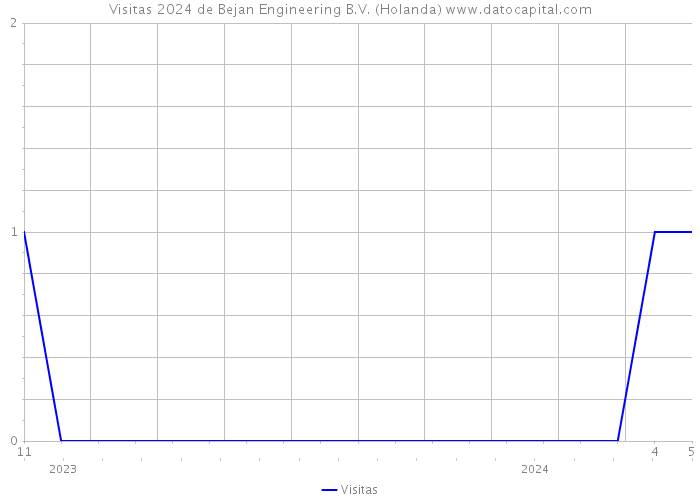 Visitas 2024 de Bejan Engineering B.V. (Holanda) 