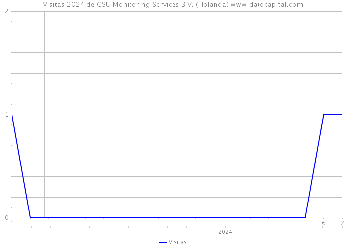 Visitas 2024 de CSU Monitoring Services B.V. (Holanda) 