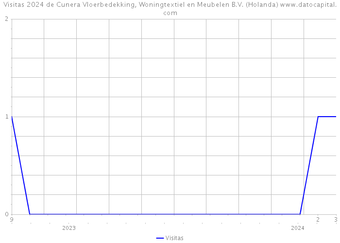 Visitas 2024 de Cunera Vloerbedekking, Woningtextiel en Meubelen B.V. (Holanda) 