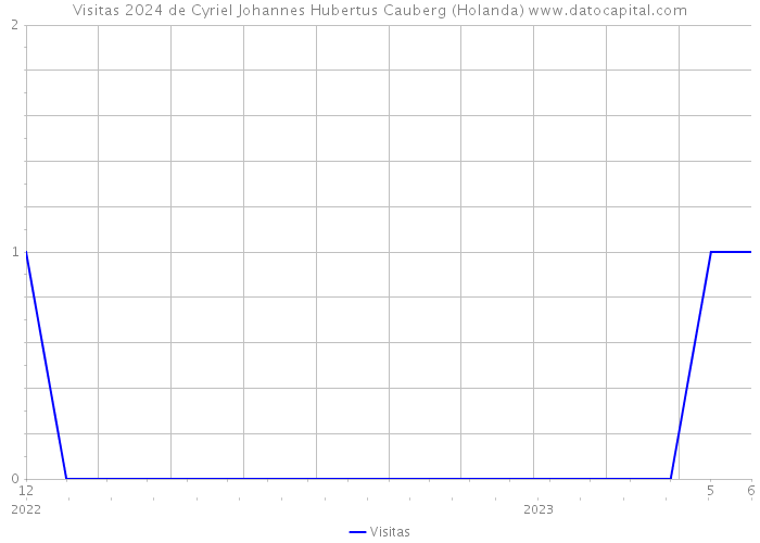 Visitas 2024 de Cyriel Johannes Hubertus Cauberg (Holanda) 