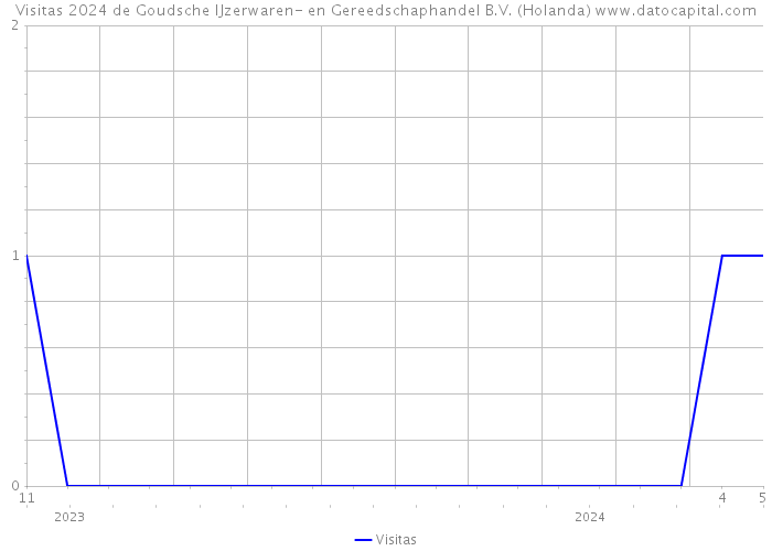 Visitas 2024 de Goudsche IJzerwaren- en Gereedschaphandel B.V. (Holanda) 