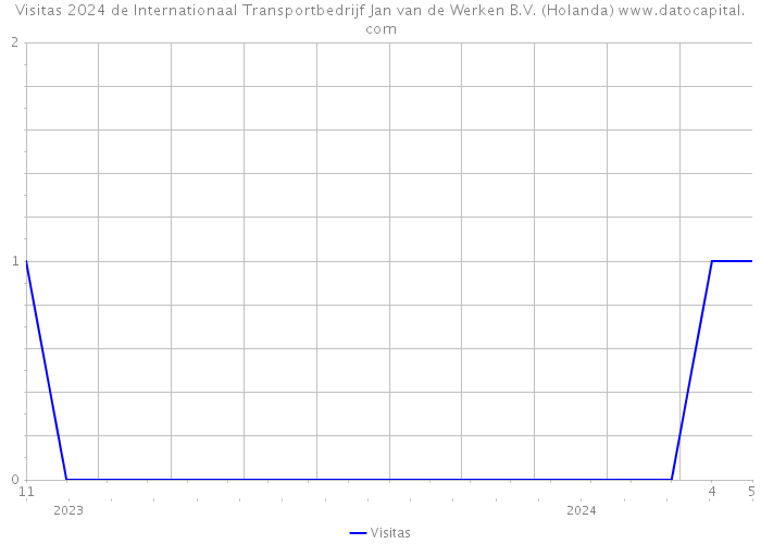 Visitas 2024 de Internationaal Transportbedrijf Jan van de Werken B.V. (Holanda) 