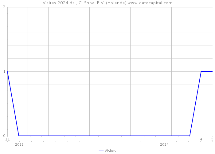 Visitas 2024 de J.C. Snoei B.V. (Holanda) 