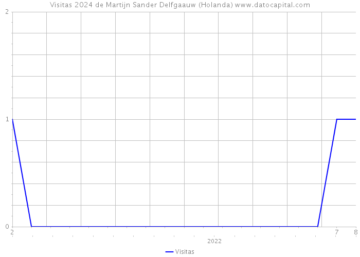 Visitas 2024 de Martijn Sander Delfgaauw (Holanda) 