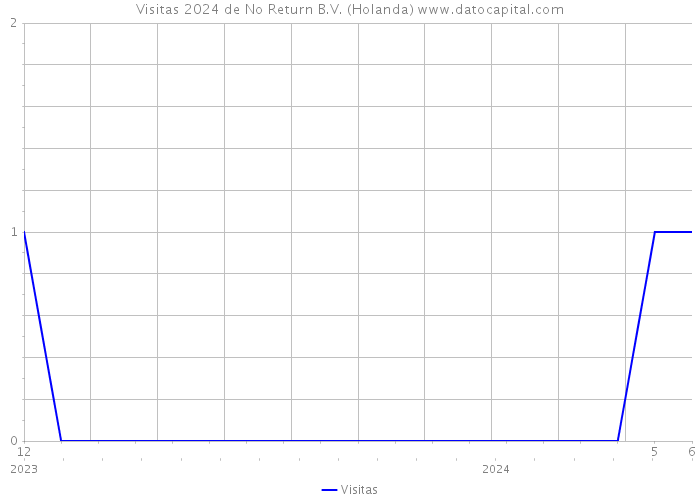 Visitas 2024 de No Return B.V. (Holanda) 