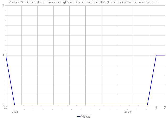 Visitas 2024 de Schoonmaakbedrijf Van Dijk en de Boer B.V. (Holanda) 