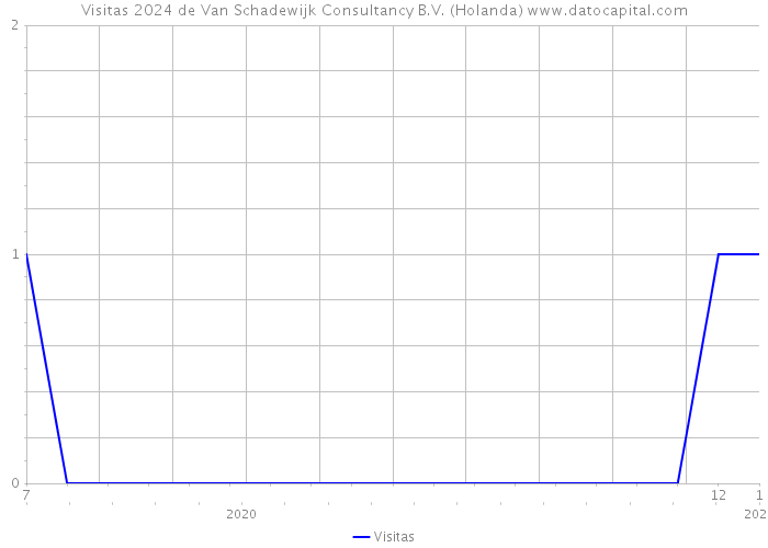Visitas 2024 de Van Schadewijk Consultancy B.V. (Holanda) 