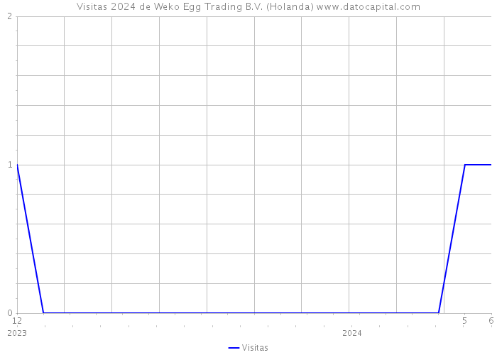 Visitas 2024 de Weko Egg Trading B.V. (Holanda) 