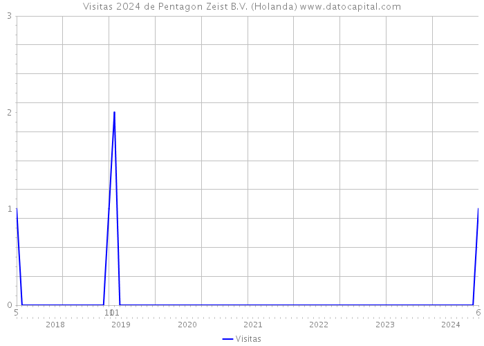 Visitas 2024 de Pentagon Zeist B.V. (Holanda) 