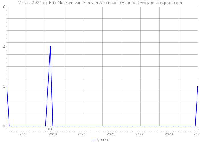Visitas 2024 de Erik Maarten van Rijn van Alkemade (Holanda) 