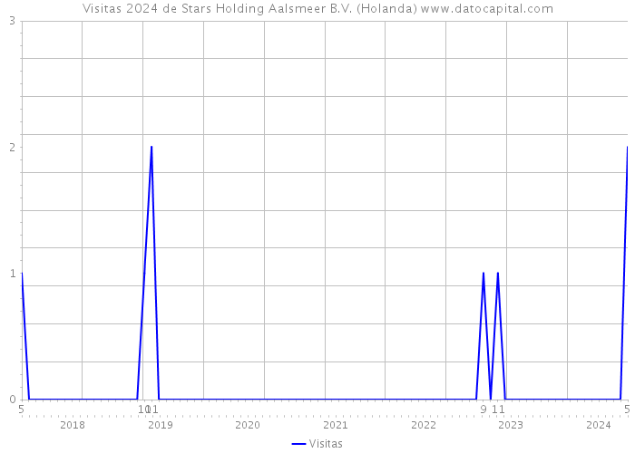 Visitas 2024 de Stars Holding Aalsmeer B.V. (Holanda) 
