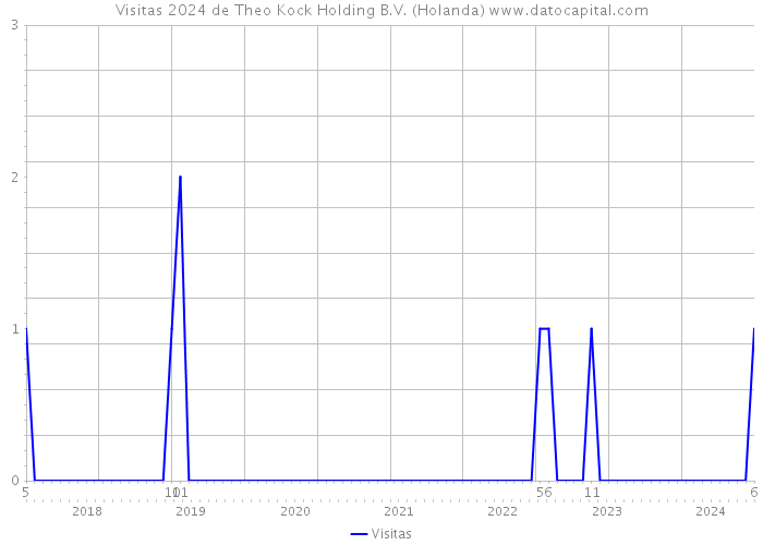 Visitas 2024 de Theo Kock Holding B.V. (Holanda) 