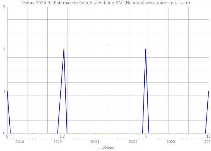 Visitas 2024 de Rainmakers Republic Holding B.V. (Holanda) 