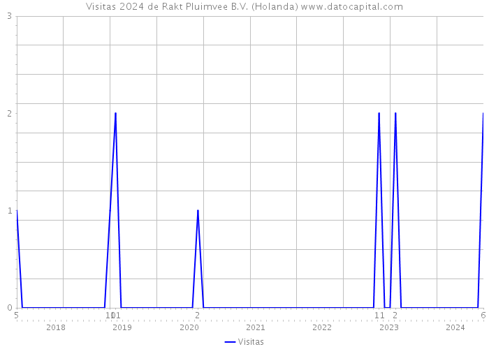 Visitas 2024 de Rakt Pluimvee B.V. (Holanda) 