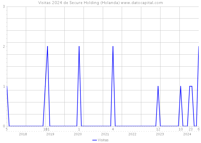 Visitas 2024 de Secure Holding (Holanda) 